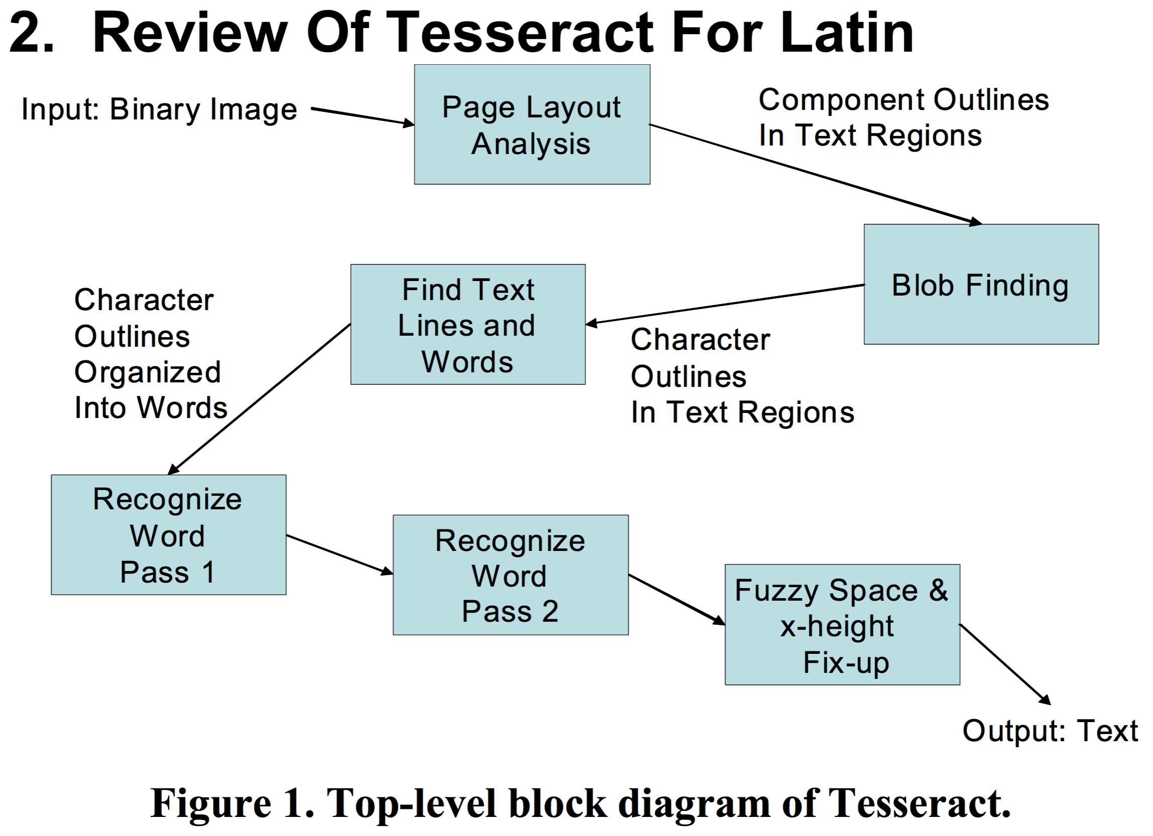 Tesseract處理Latin時候的步驟，引自論文！