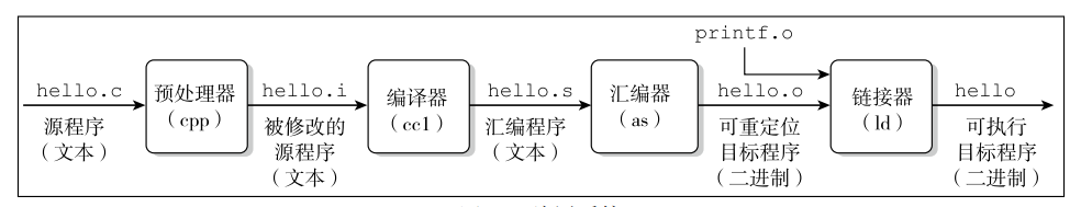gcc编译过程