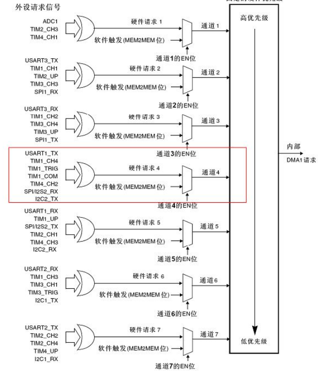 STM32——DMA