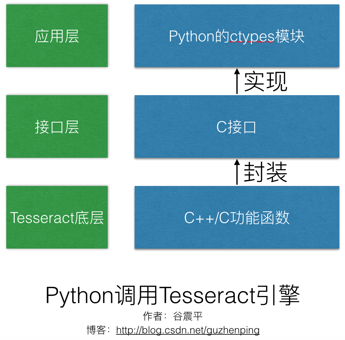 Python调用Tesseract引擎，内容谷震平的blog