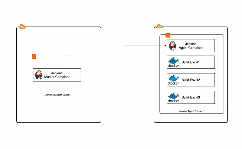 Jenkins env. Jenkins. Контейнер в Jenkins. Jenkins docker. Как работает env.