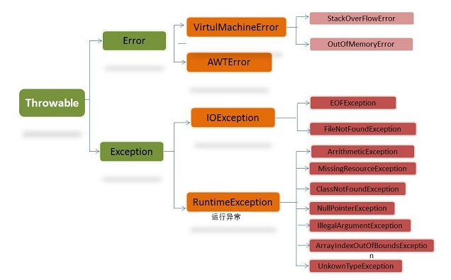 Java异常的体系结构