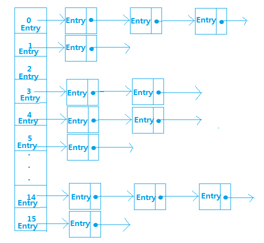 拉链法的hashMap