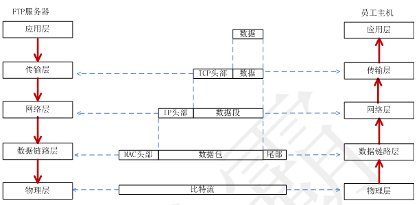 TCP/IP中数据的传输