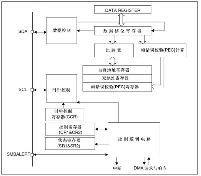 STM32——I2C