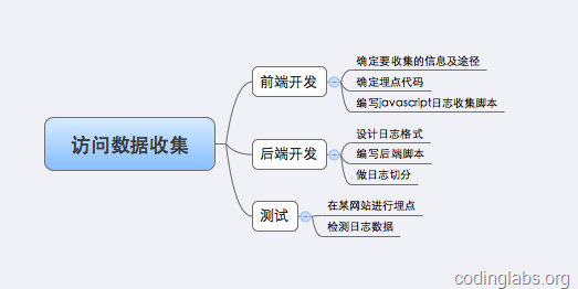 訪問資料收集系統工作分解