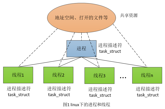linux中进程和线程