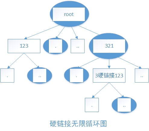 linux学习笔记7