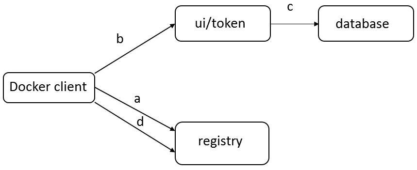 Harbor：开源企业级容器Registry架构简介