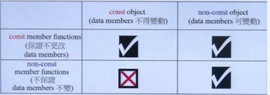 const和non-const