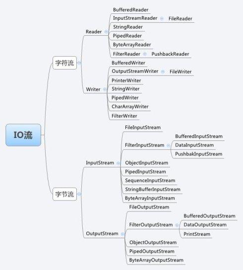 Java(2)-Java IO输入输出流