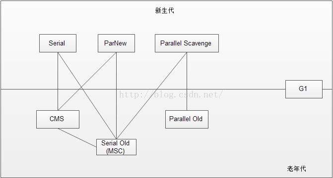 GC收集器