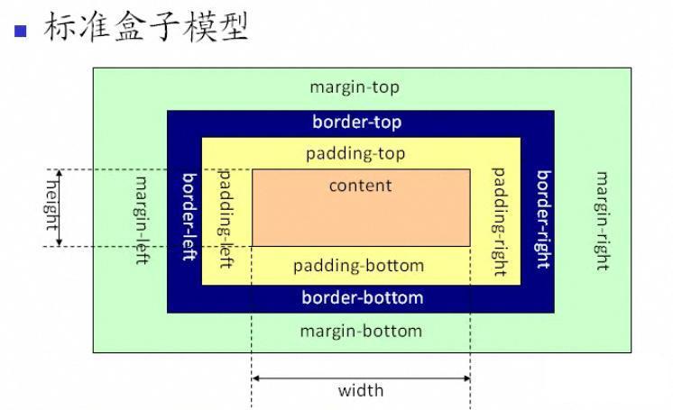 盒模型