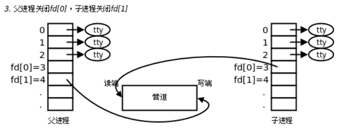 进程间的通信——无名管道