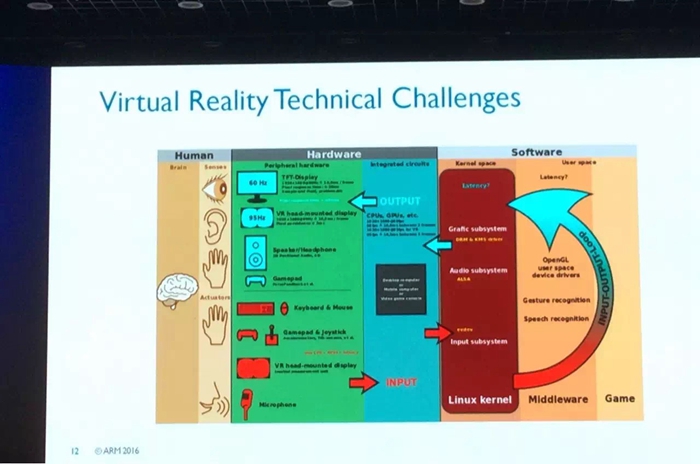 VR技术挑战