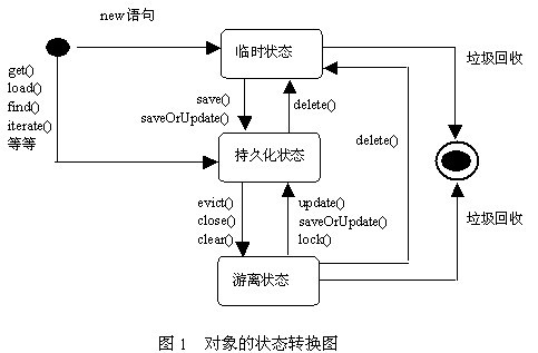 码农小汪-Hibernate学习5-hibernate中对象的三种状态分析