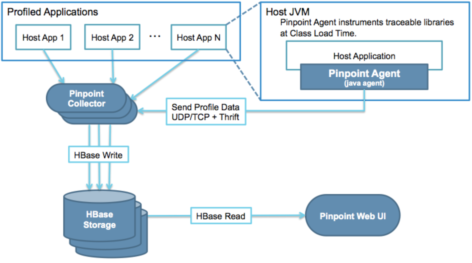 Application Performance Management pinpoint applicationlist