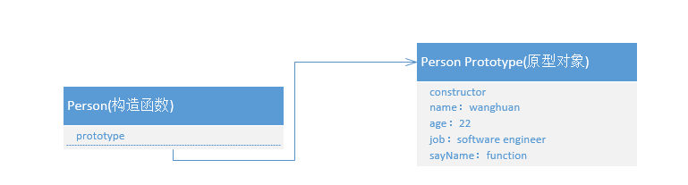 prototype属性指向函数的原型对象