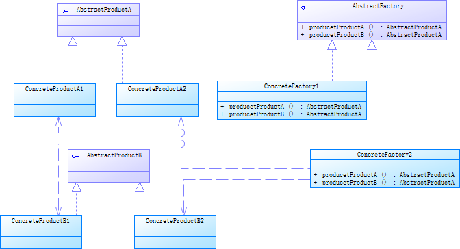 抽象工厂模式类图