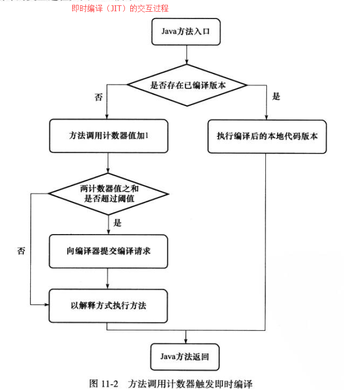 JIT编译的交互过程