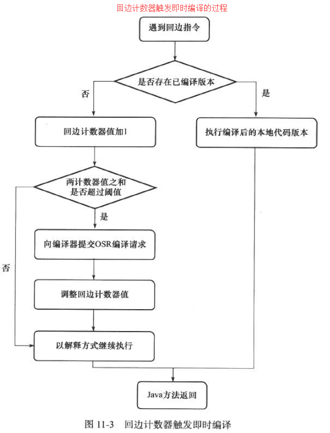 回边计数器触发即时编译的过程