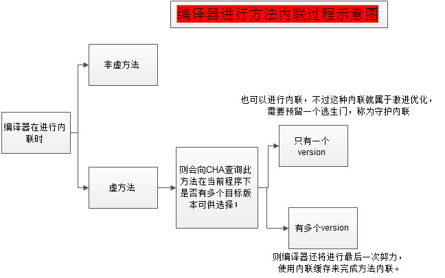 解决虚方法的内联问题