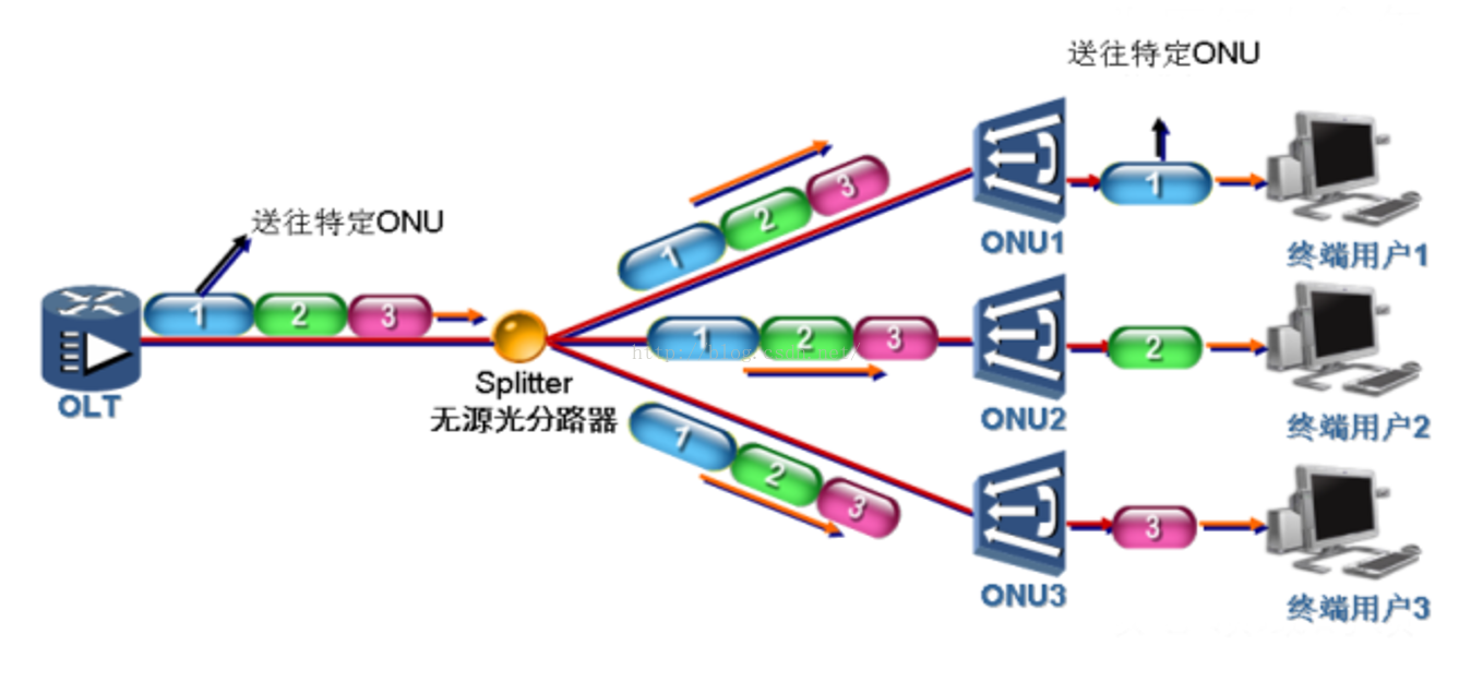 Gpon отличие. Технология GPON. GPON оборудование. Сплиттер первого каскада GPON. GPON монтаж.