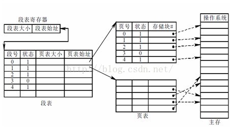 段页式存储管理