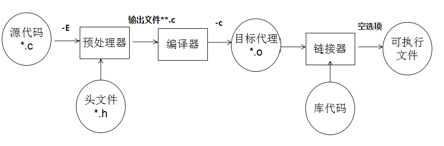 预编译、编译和链接过程