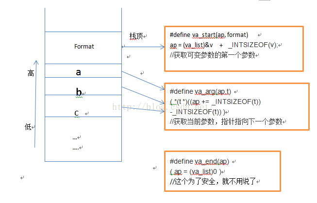 va_list分析