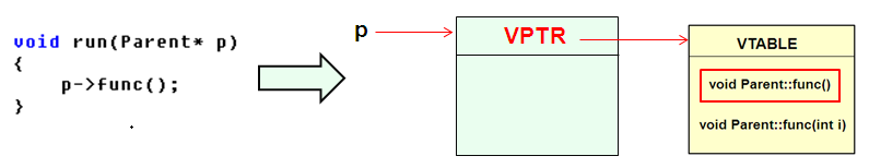 虚函数表3