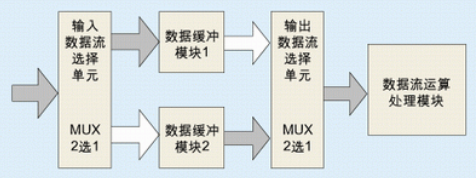 乒乓操作基本框图