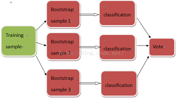 bagging算法细讲