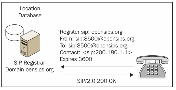 SIP注册过程