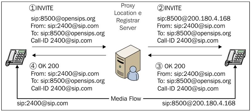 Sip proxy. SIP Call Flow. SIP b2bua. Opensips.