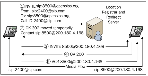 The redirect server