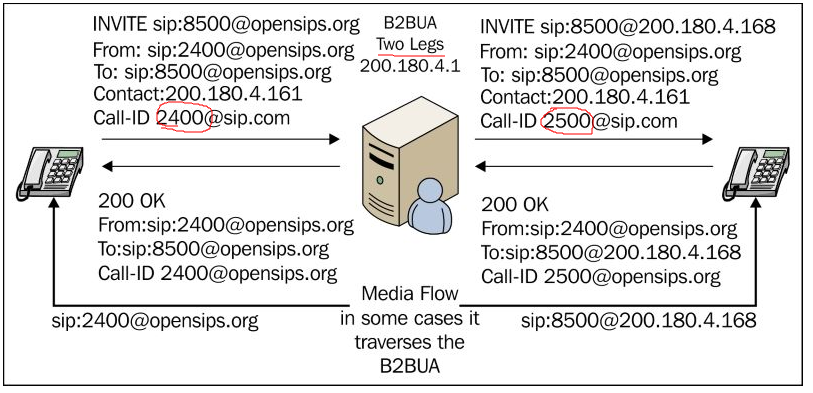 B2BUA