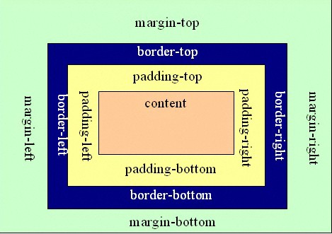 css中padding与margin的区别