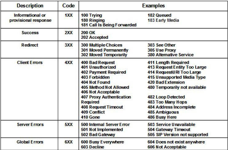 response codes