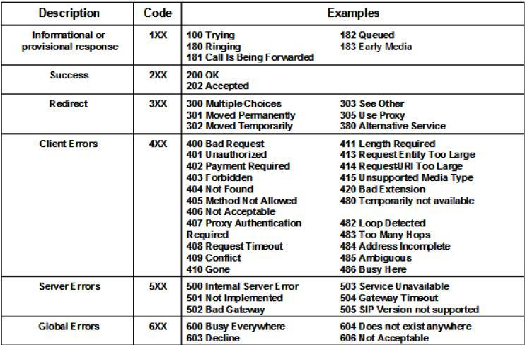 SIP请求消息类型与应答码