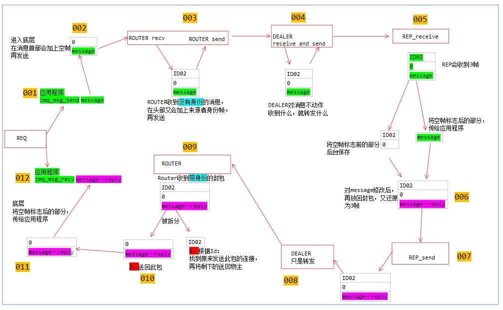 005 ZeroMQ REQ REP代理应答与请求_zeromq request router dealerCSDN博客