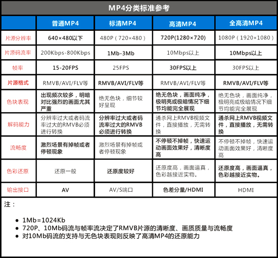 视频标清、高清、全高清的分类分辨率码率帧率参考（附图）