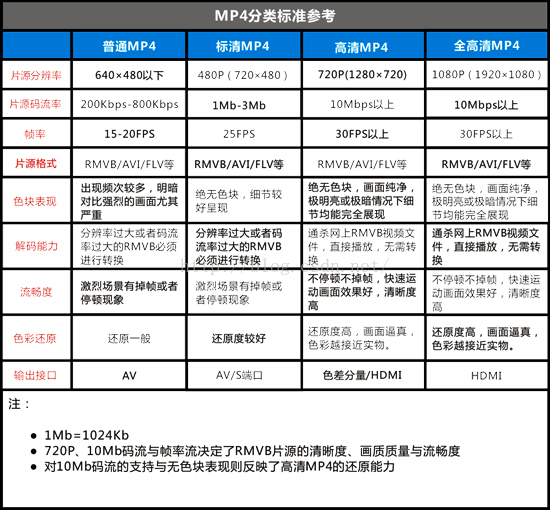 B站视频码率用户上传视频的视频码率