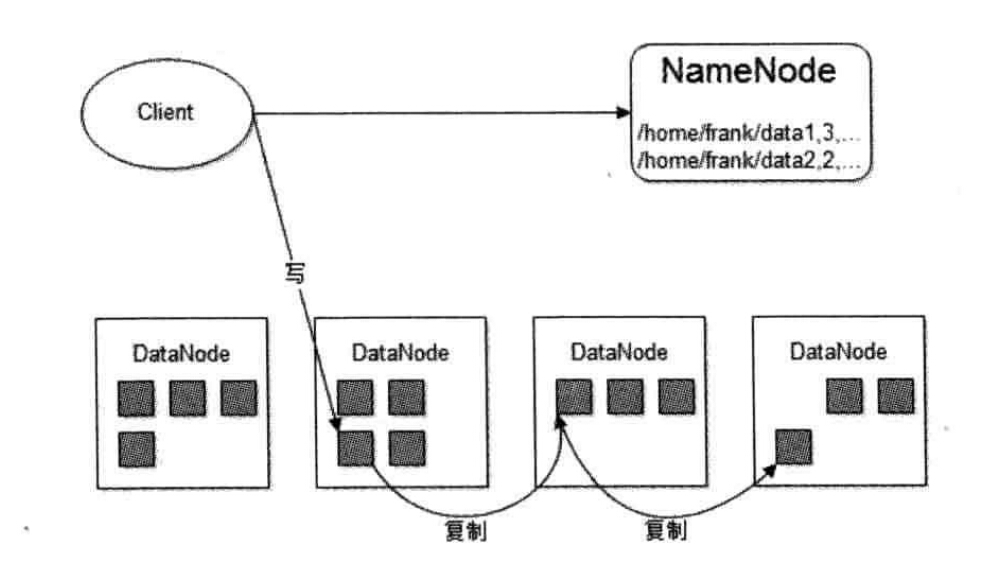 HDFS架构原理图