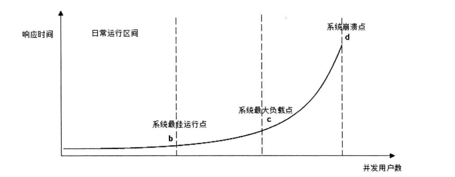 并发用户访问响应时间曲线