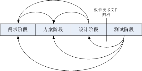 IT行业标准开发流程