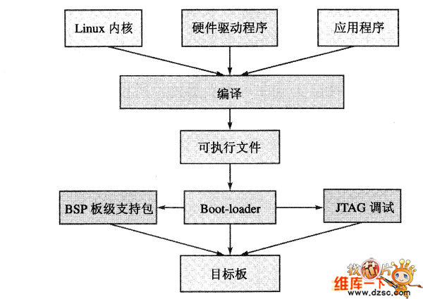 嵌入式开发流程