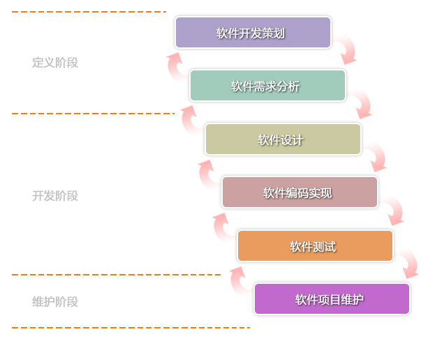 软件开发流程