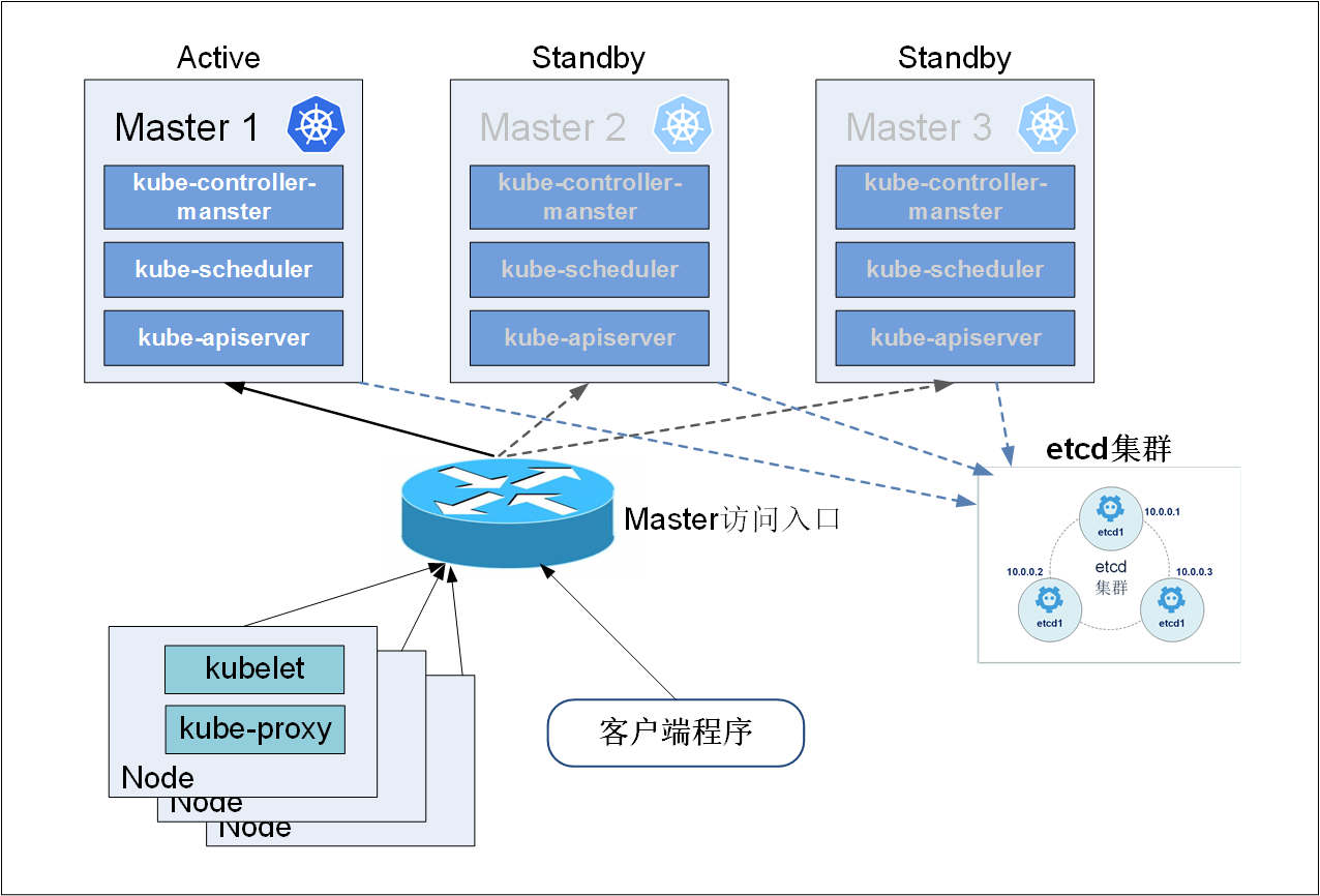 Kubernetes集群高可用方案