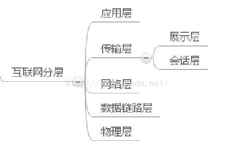 計算機網路分層